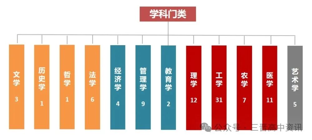 大学专业怎么选？12大学科门类792个专业，哪些好就业