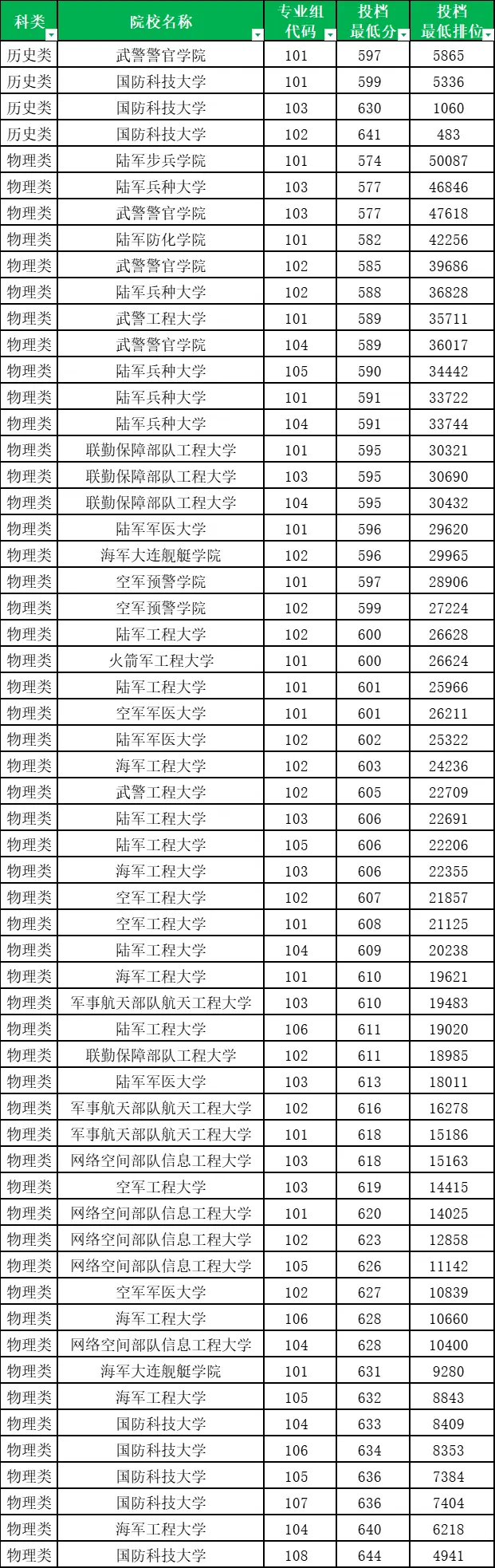 2025年广东军校招生计划及录取分数线,2026年报考参考