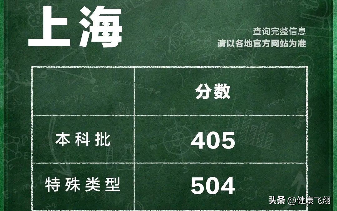 2023年高考各卷使用地区、考试时间及多省份成绩、省控线情况
