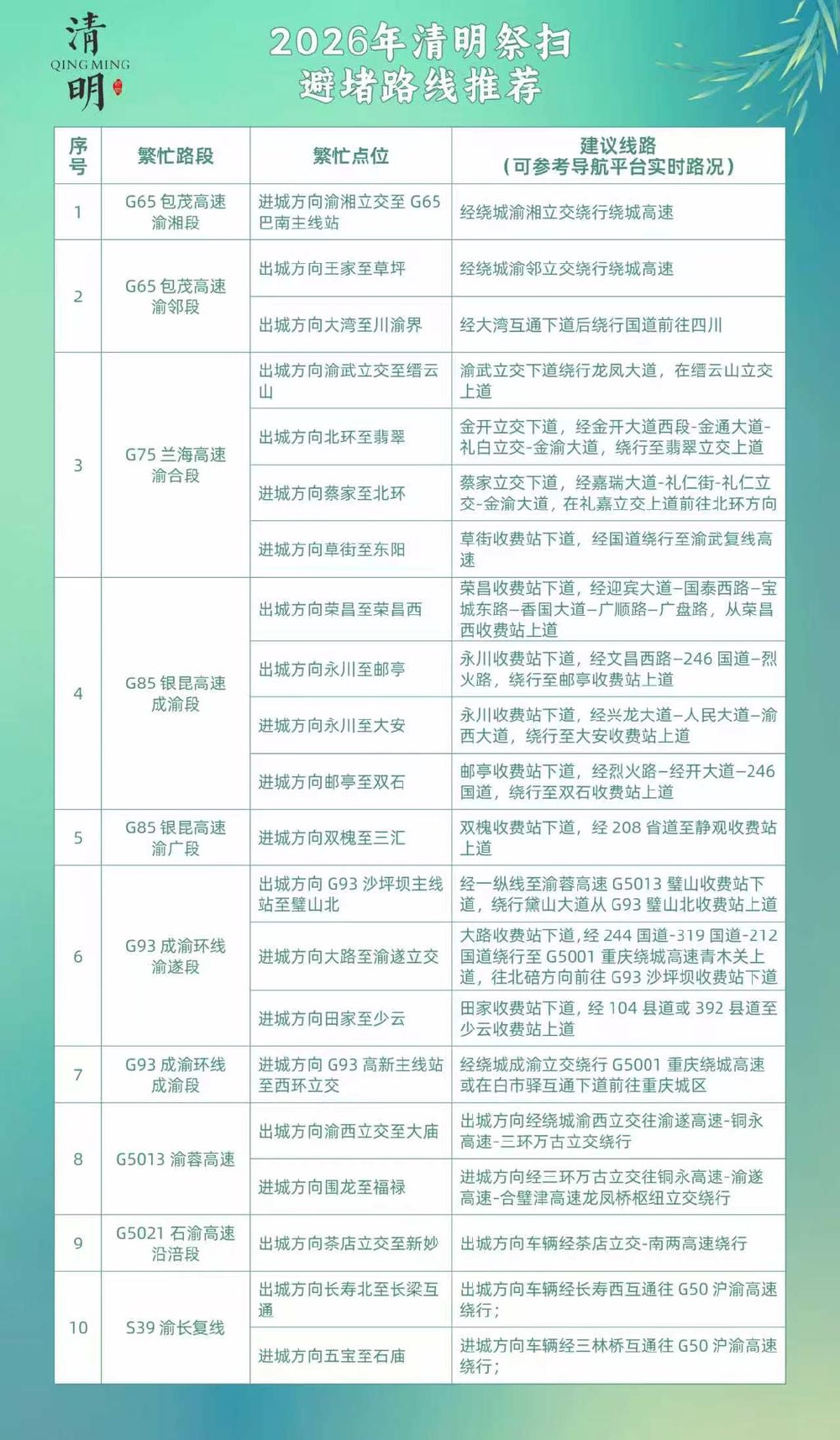 清明高速免费3天,4月4日车流最高