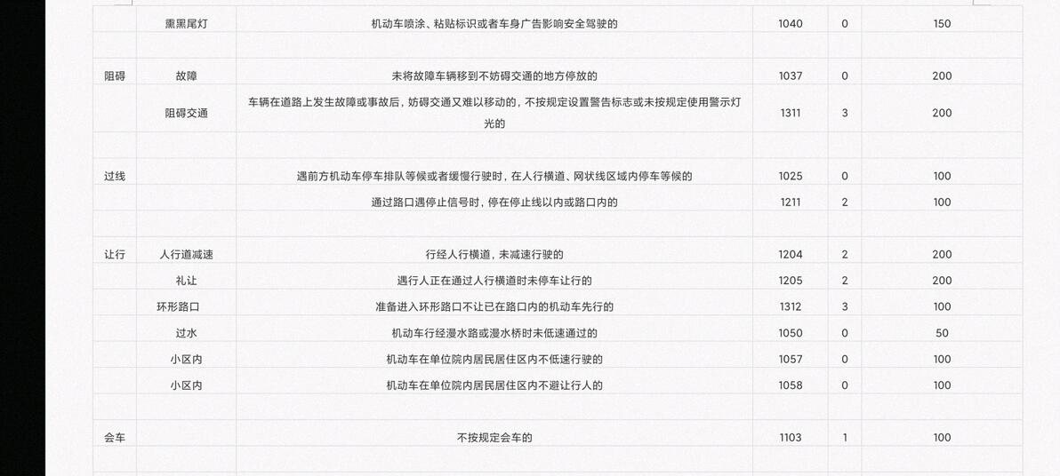 常见交通违章行为及对应罚分标准,你都了解吗?