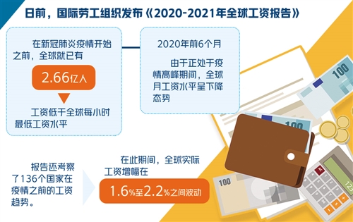 疫情致全球经济受挫，工人工资下降，女性和低收入者受影响重
