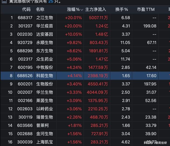 印度疫情刺激医药股行情，禽流感、人流感股纷纷暴涨