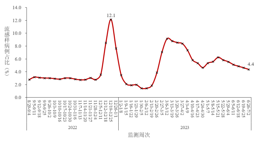 2023年6月全国新型冠状病毒感染疫情情况汇总