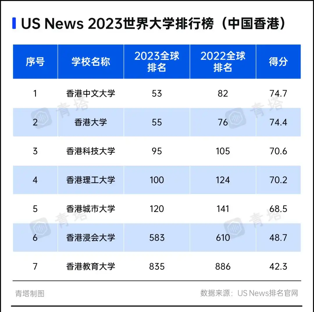 2023年US News世界大学排名发布,中国多所高校进步明显