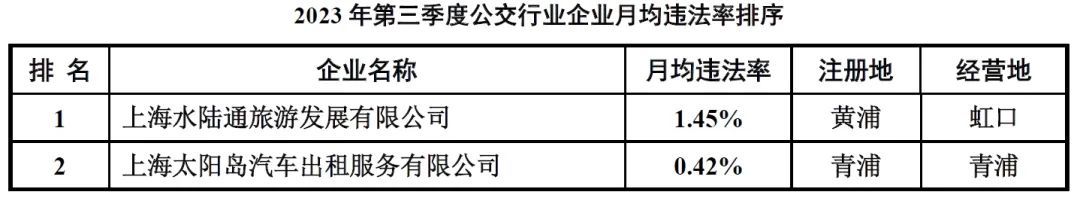 2023年第三季度出租、公交、货运等行业企业违法率情况