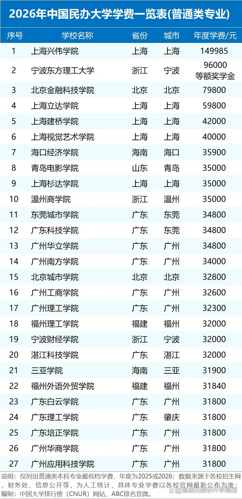 2026年民办高校学费统计：差距大，最高近15万最低5000多
