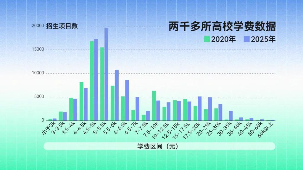 河南大学学费大幅上涨,学历贬值为何学费升值遭热议?