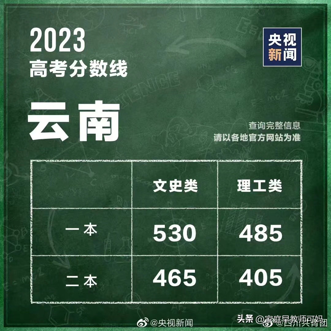 2023 年高考分数公布,多省高考状元成绩及分数线情况盘点