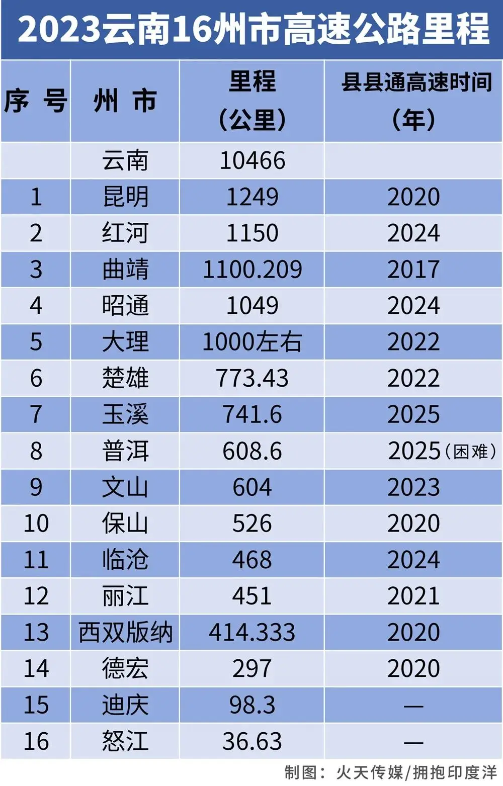 我国高速公路里程达 18.36 万公里,部分省份建设情况及争议