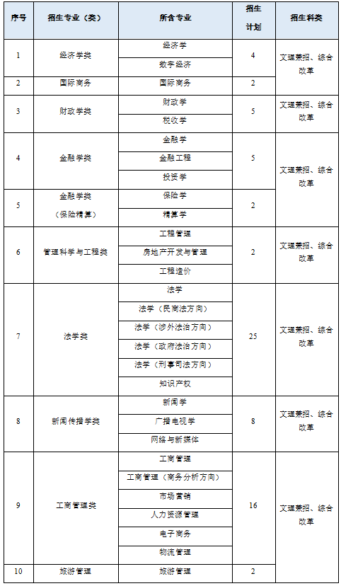 2022年中南财经政法大学高校专项计划：高考报名及招生详情