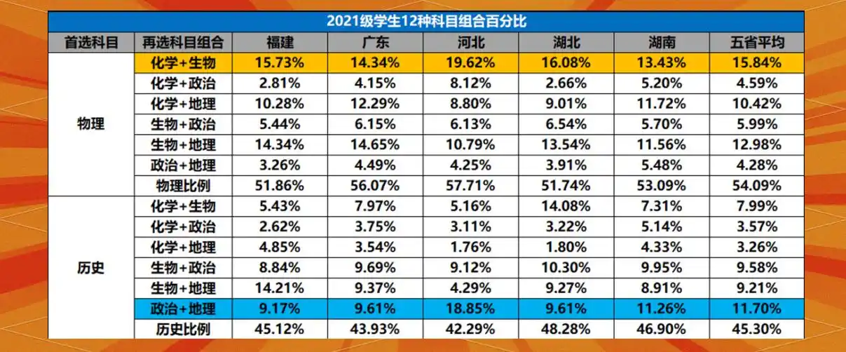 新高考12种选科组合登场,单科热度悬殊,有人为圆警校梦冒险转科