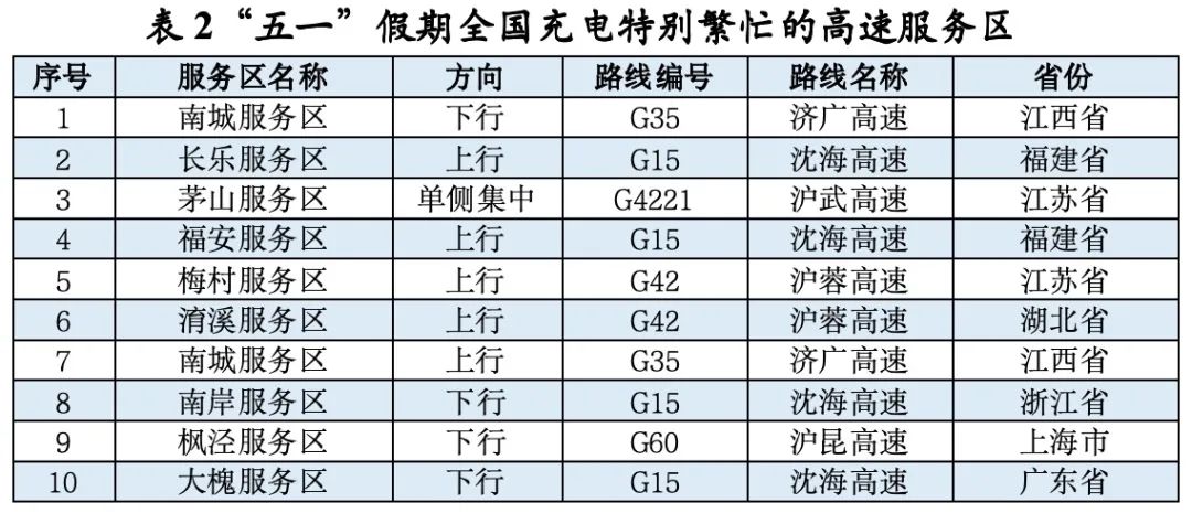 五一假期全国高速交通流量预测:日均约6200万辆,首日迎高峰