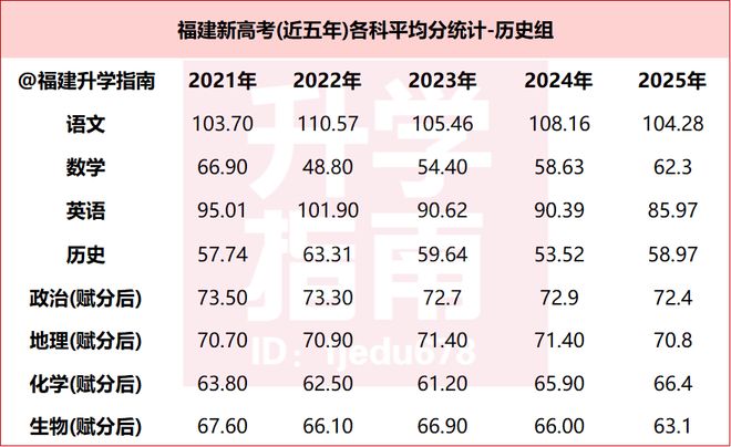 2025年福建高考各科平均分公布,物理组省控线分差逐年缩窄
