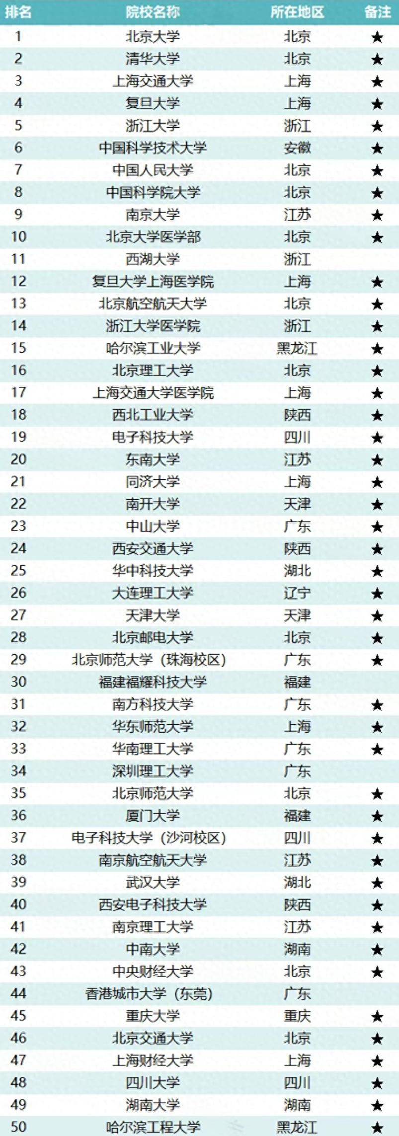 2025大学录取分数线百强榜单 2026高考生择校参考