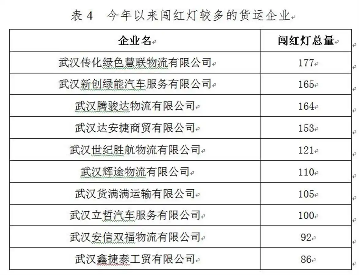 武汉曝光违章高发行业企业名单,督促落实交通安全责任